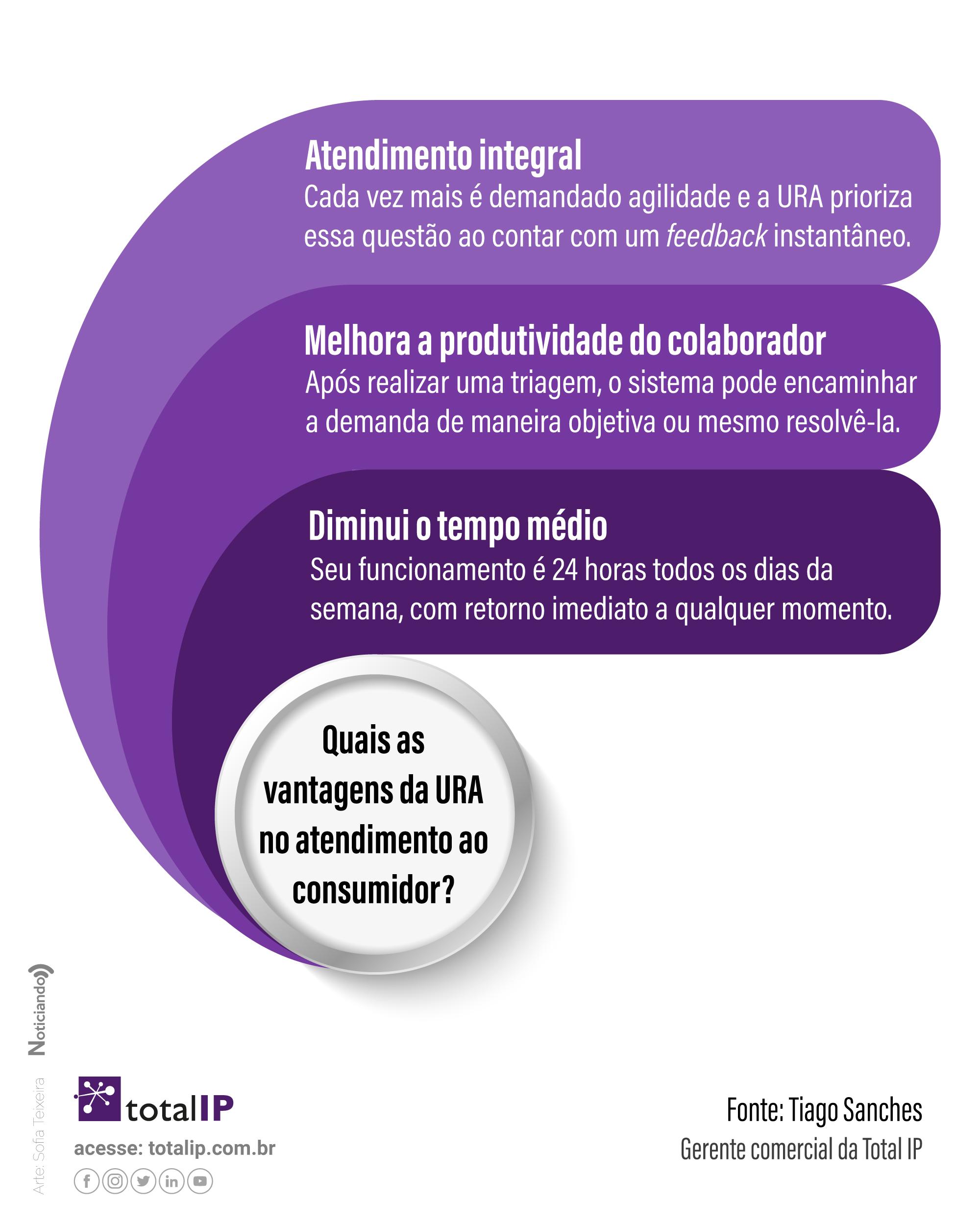 Infográfico mostrando quais as vantagens da URA no atendimento ao consumidor