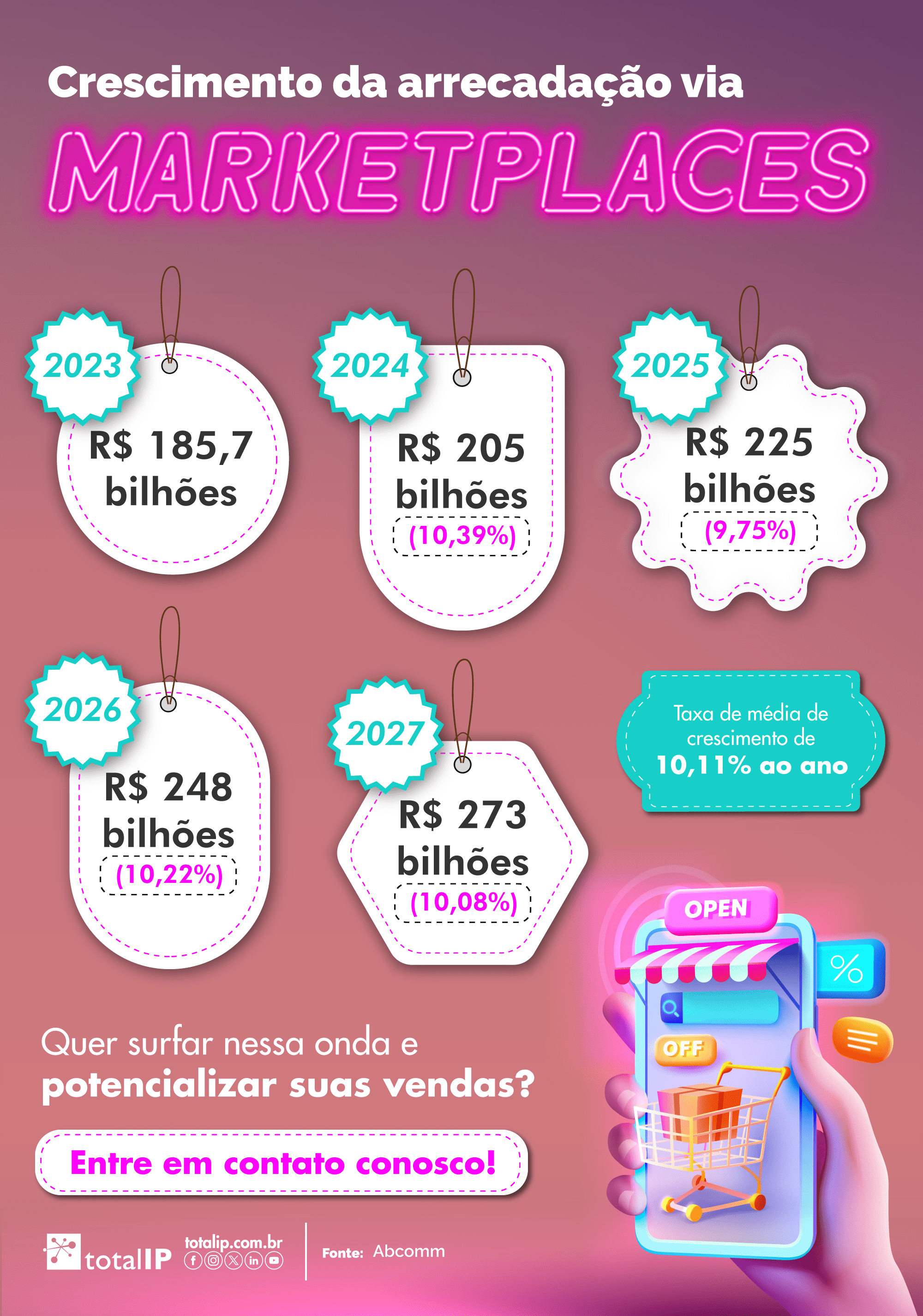 Infográfico com dados sobre o crescimento da arrecadação dos marketplaces