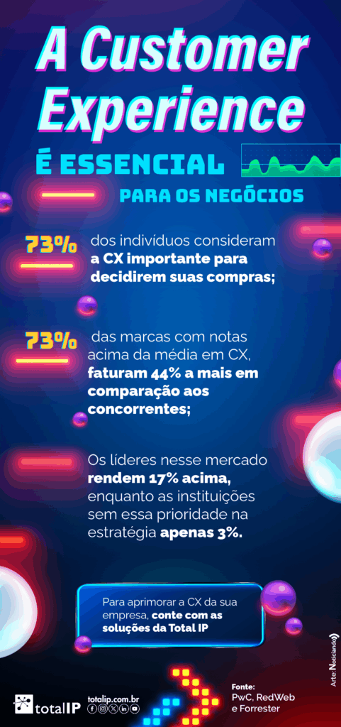 Infográfico sobre Customer Experience