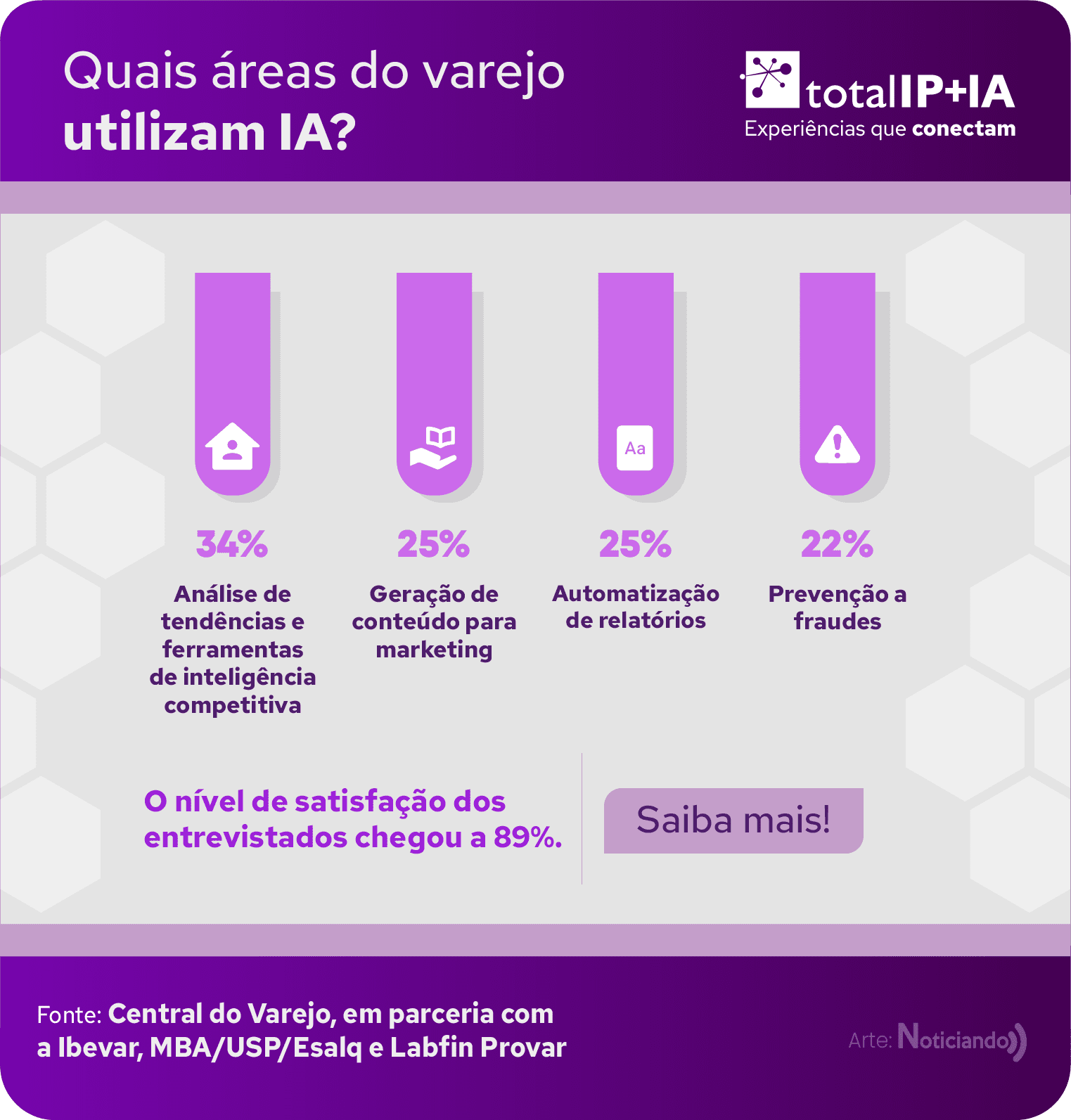 Gráfico de barras mostrando as áreas do varejo que mais utilizam tecnologia.